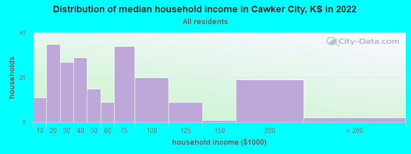 Distribution of median household income in Cawker City, KS in 2022