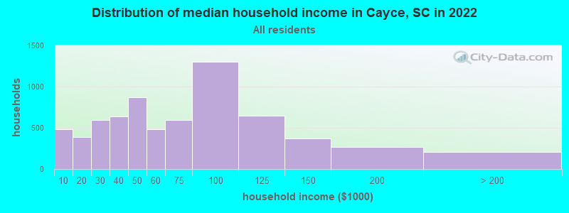 Distribution of median household income in Cayce, SC in 2019