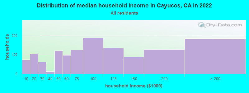 Distribution of median household income in Cayucos, CA in 2021