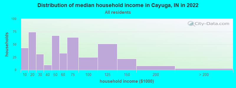 Distribution of median household income in Cayuga, IN in 2022