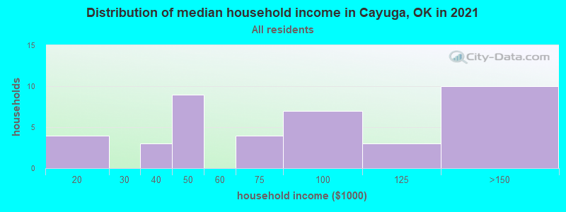 Distribution of median household income in Cayuga, OK in 2022