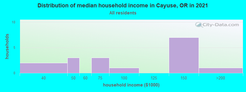 Distribution of median household income in Cayuse, OR in 2022