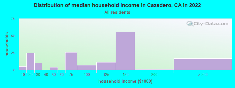 Distribution of median household income in Cazadero, CA in 2022