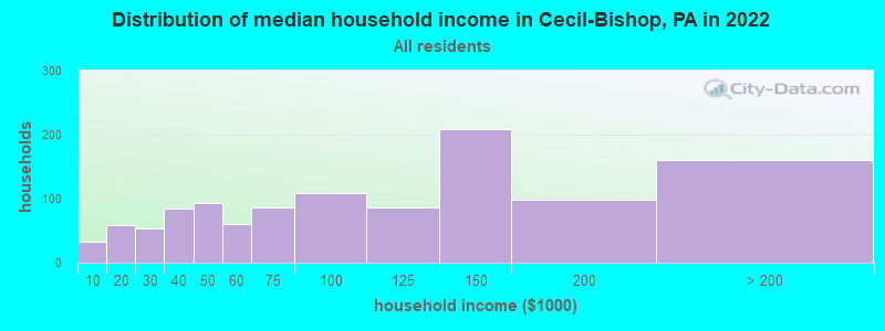 Distribution of median household income in Cecil-Bishop, PA in 2021