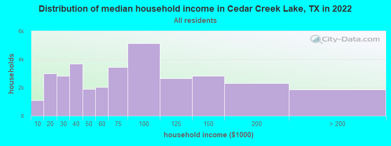 Distribution of median household income in Cedar Creek Lake, TX in 2019