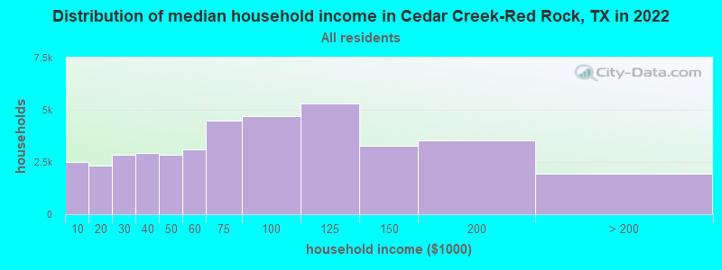 Distribution of median household income in Cedar Creek-Red Rock, TX in 2019