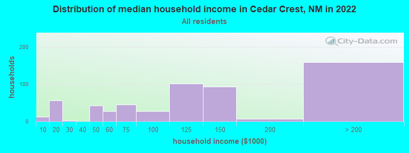 Distribution of median household income in Cedar Crest, NM in 2022