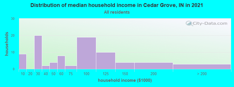 Distribution of median household income in Cedar Grove, IN in 2022