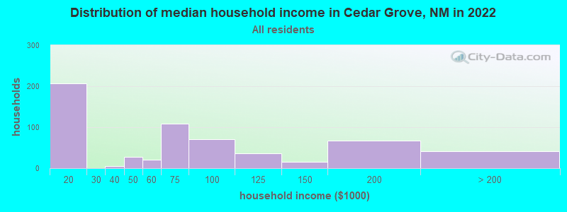 Distribution of median household income in Cedar Grove, NM in 2022