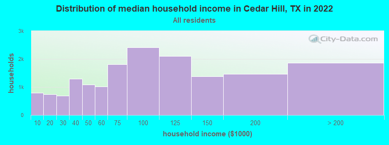 Distribution of median household income in Cedar Hill, TX in 2021