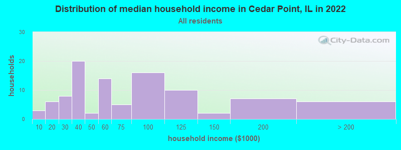 Distribution of median household income in Cedar Point, IL in 2022