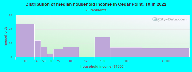 Distribution of median household income in Cedar Point, TX in 2022