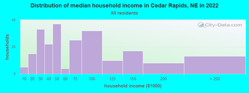 Distribution of median household income in Cedar Rapids, NE in 2022