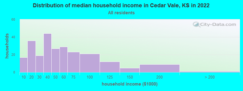 Distribution of median household income in Cedar Vale, KS in 2022