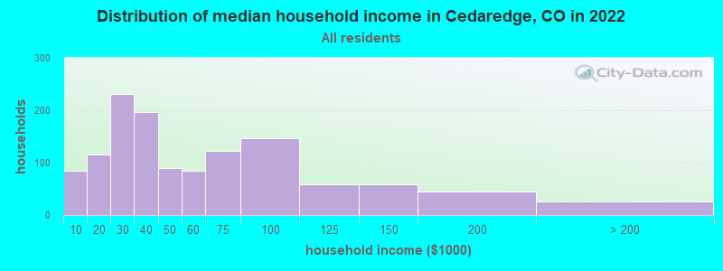 Distribution of median household income in Cedaredge, CO in 2021