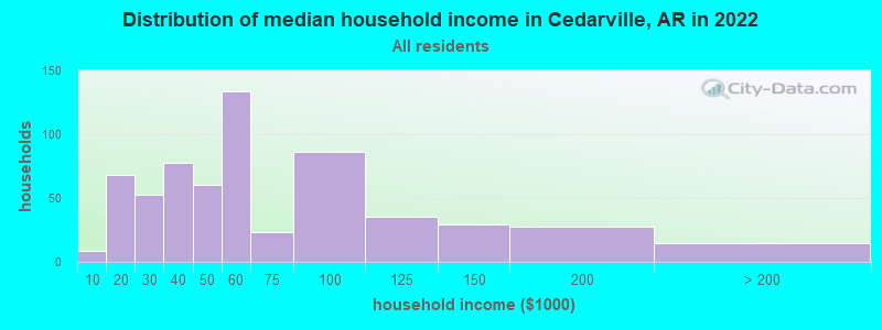 Distribution of median household income in Cedarville, AR in 2022