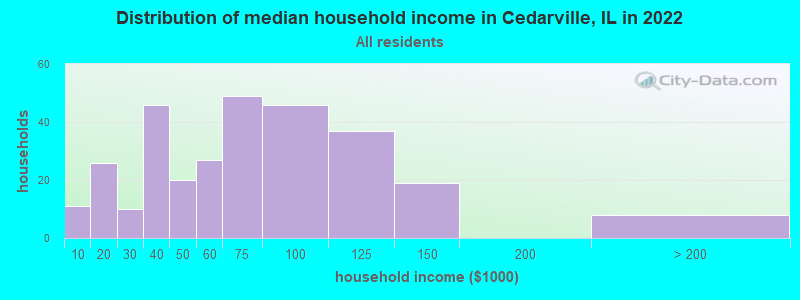 Distribution of median household income in Cedarville, IL in 2019