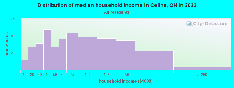 Distribution of median household income in Celina, OH in 2019