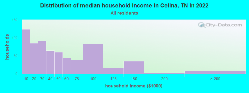 Distribution of median household income in Celina, TN in 2019