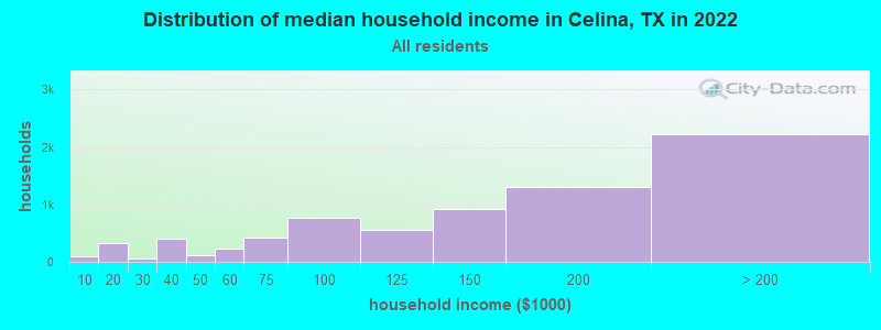 Distribution of median household income in Celina, TX in 2022
