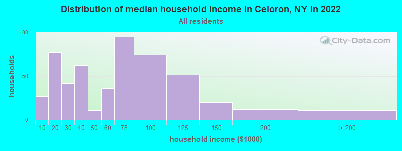Distribution of median household income in Celoron, NY in 2022