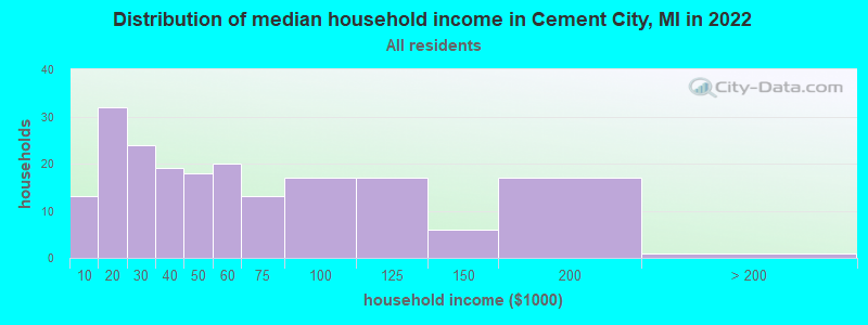 Distribution of median household income in Cement City, MI in 2022