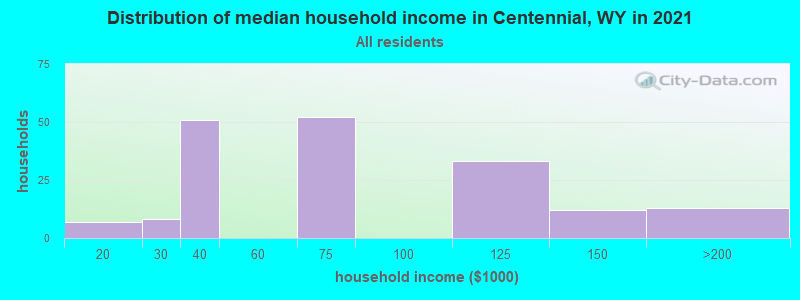 Distribution of median household income in Centennial, WY in 2022