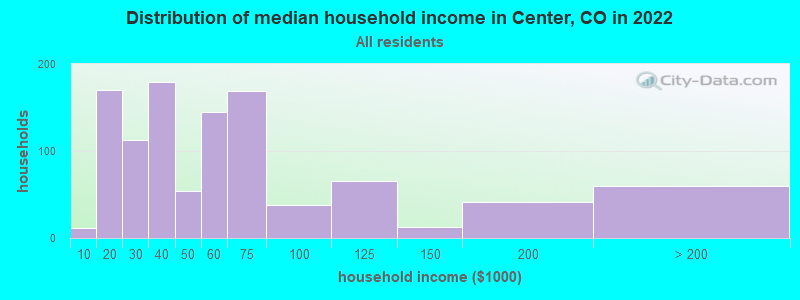 Distribution of median household income in Center, CO in 2019