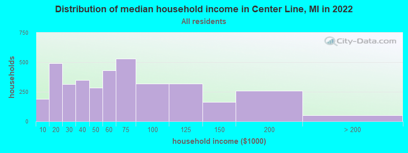 Distribution of median household income in Center Line, MI in 2021