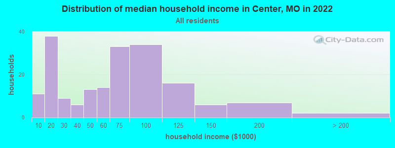 Distribution of median household income in Center, MO in 2022