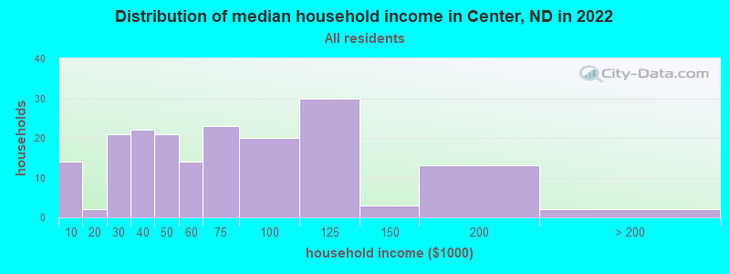 Distribution of median household income in Center, ND in 2022
