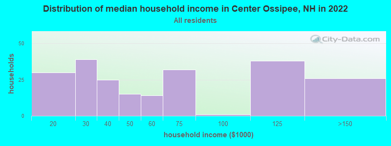 Distribution of median household income in Center Ossipee, NH in 2022