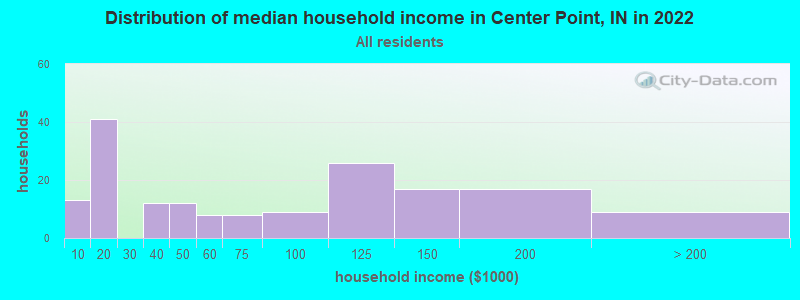Distribution of median household income in Center Point, IN in 2022
