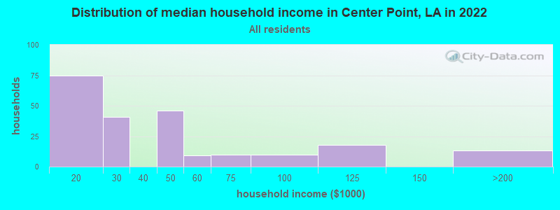Distribution of median household income in Center Point, LA in 2022