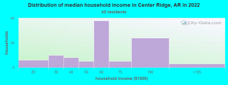 Distribution of median household income in Center Ridge, AR in 2022