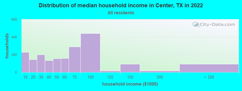 Distribution of median household income in Center, TX in 2021