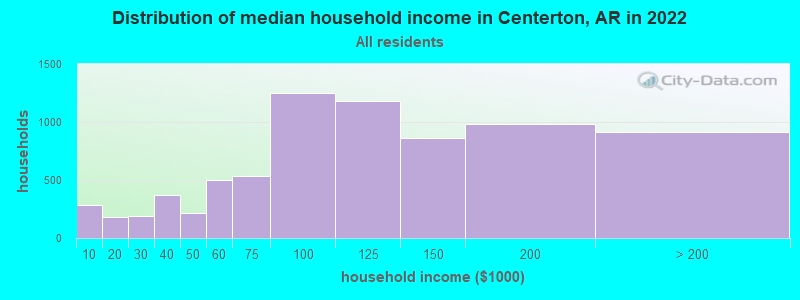 Distribution of median household income in Centerton, AR in 2019