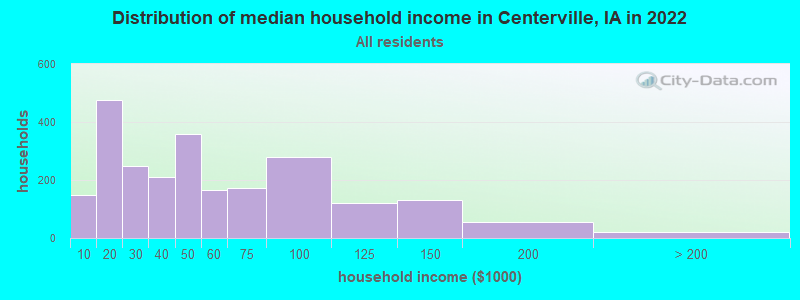 Distribution of median household income in Centerville, IA in 2022