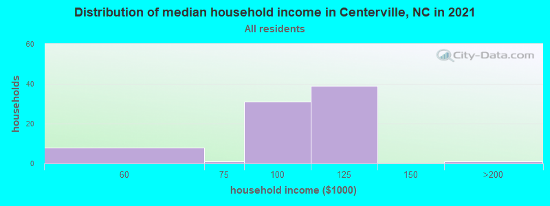 Distribution of median household income in Centerville, NC in 2022