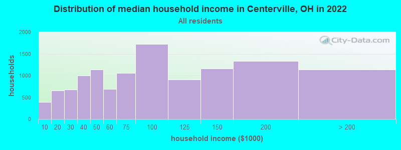 Distribution of median household income in Centerville, OH in 2019