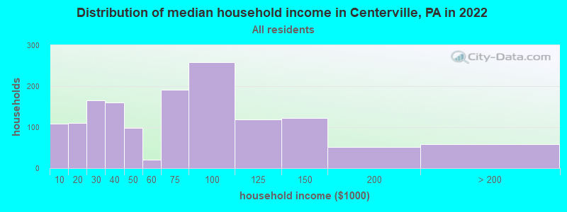 Distribution of median household income in Centerville, PA in 2022