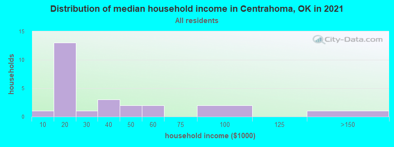Distribution of median household income in Centrahoma, OK in 2022