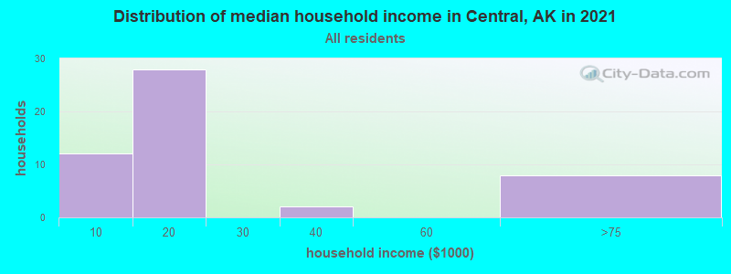 Distribution of median household income in Central, AK in 2019