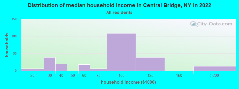 Distribution of median household income in Central Bridge, NY in 2022