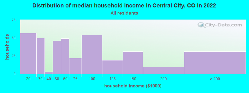Distribution of median household income in Central City, CO in 2019