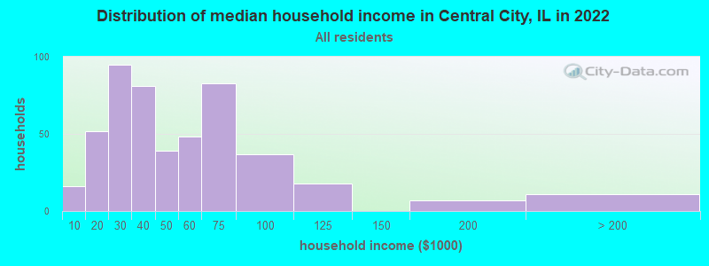 Distribution of median household income in Central City, IL in 2022