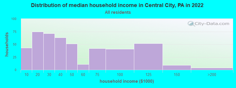 Distribution of median household income in Central City, PA in 2019