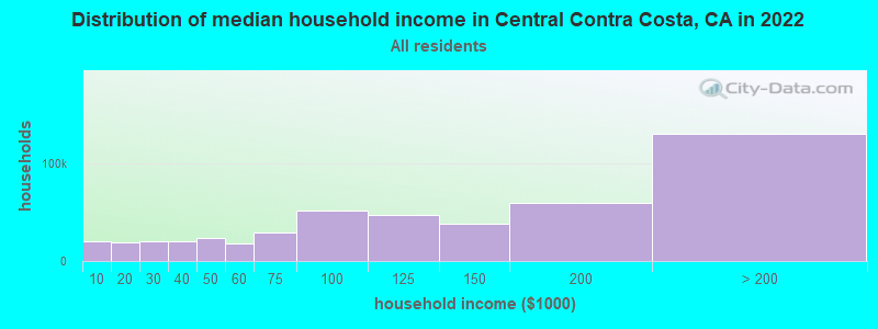 Distribution of median household income in Central Contra Costa, CA in 2021
