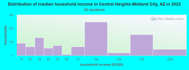 Distribution of median household income in Central Heights-Midland City, AZ in 2019