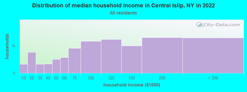 Distribution of median household income in Central Islip, NY in 2019